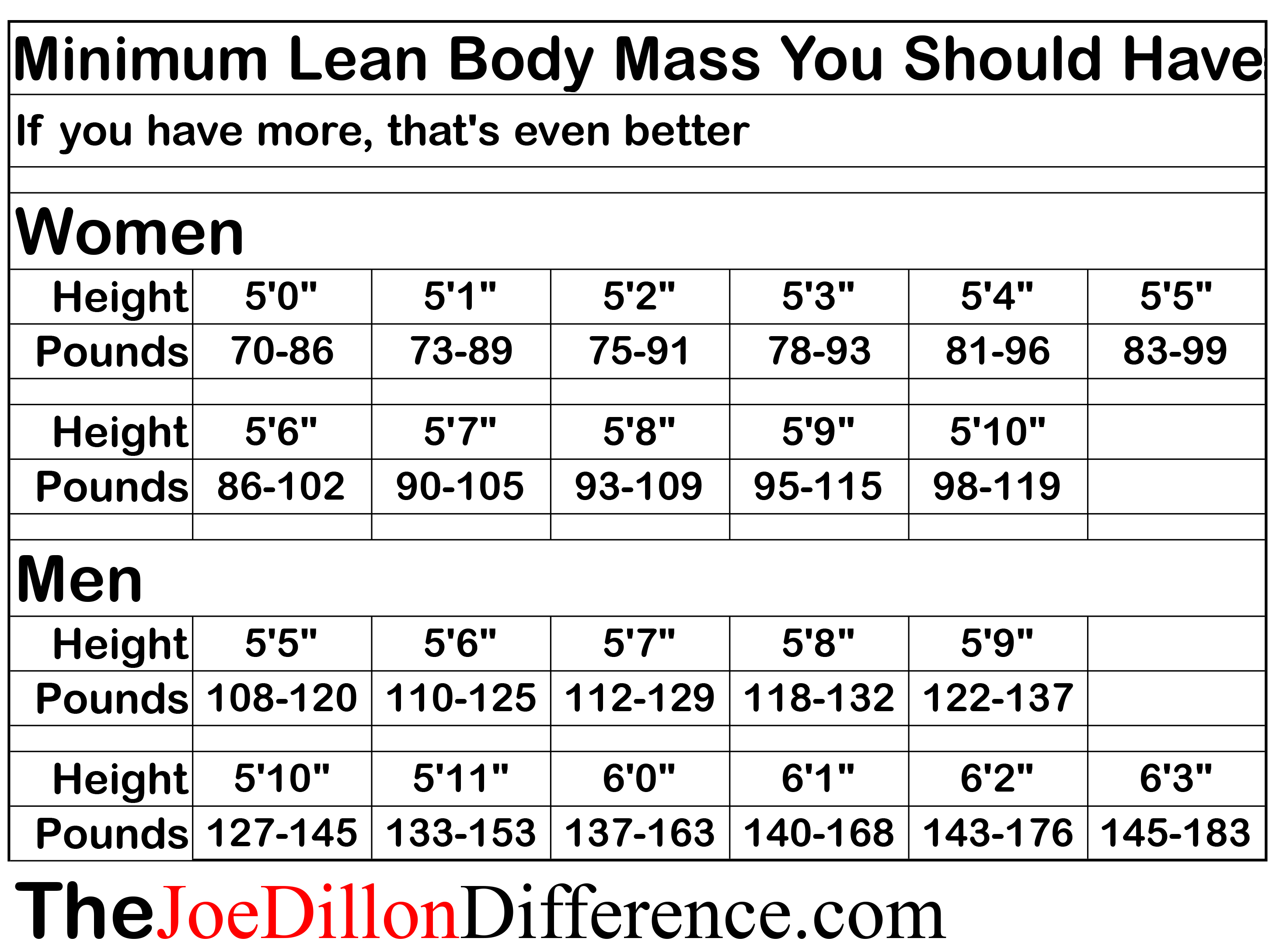 Minimum Lean Body Mass Chart The Joe Dillon Difference